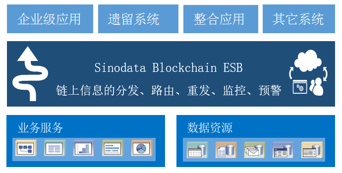 区块链应用服务总线