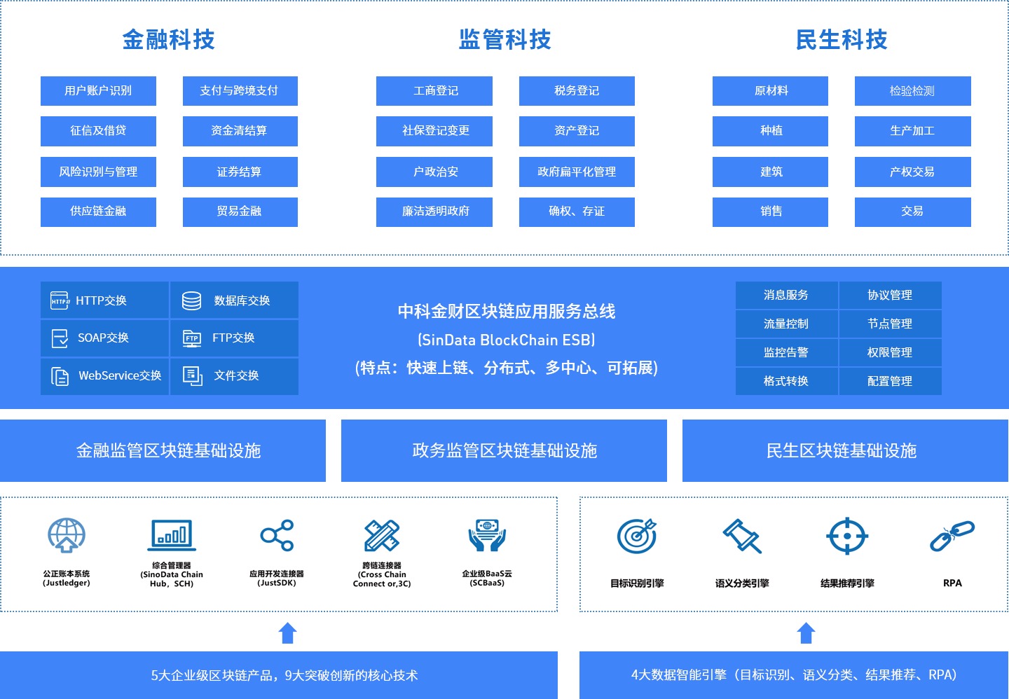 尊龙凯时区块链拓补图